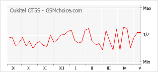 Popularity chart of Oukitel OT5S