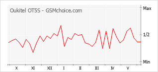 Gráfico de los cambios de popularidad Oukitel OT5S