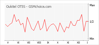 Le graphique de popularité de Oukitel OT5S