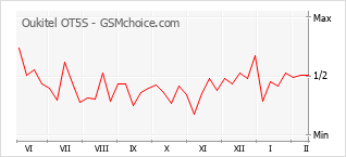 Grafico di modifiche della popolarità del telefono cellulare Oukitel OT5S