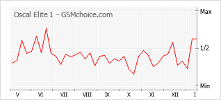 Popularity chart of Oscal Elite 1