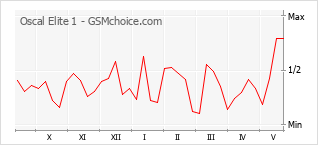 Grafico di modifiche della popolarità del telefono cellulare Oscal Elite 1