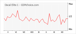 Диаграмма изменений популярности телефона Oscal Elite 1