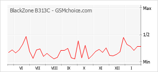 Le graphique de popularité de BlackZone B313C