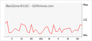 Grafico di modifiche della popolarità del telefono cellulare BlackZone B313C