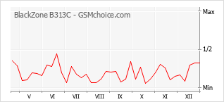 Populariteit van de telefoon: diagram BlackZone B313C