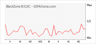 Диаграмма изменений популярности телефона BlackZone B313C