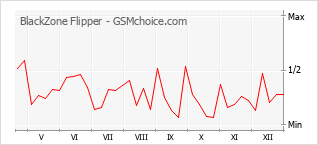 Diagramm der Poplularitätveränderungen von BlackZone Flipper