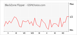 Popularity chart of BlackZone Flipper