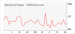 Gráfico de los cambios de popularidad BlackZone Flipper