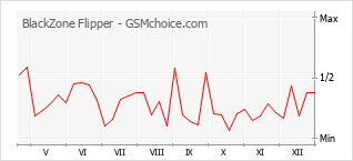 Populariteit van de telefoon: diagram BlackZone Flipper