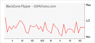 Диаграмма изменений популярности телефона BlackZone Flipper