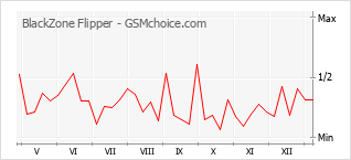 手機聲望改變圖表 BlackZone Flipper