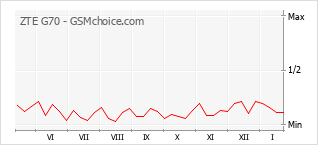 Diagramm der Poplularitätveränderungen von ZTE G70
