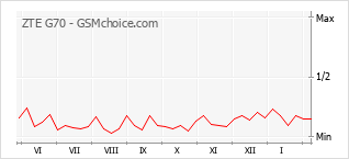 Gráfico de los cambios de popularidad ZTE G70
