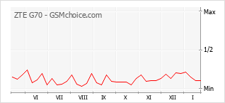 Grafico di modifiche della popolarità del telefono cellulare ZTE G70