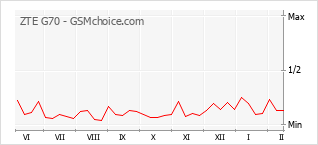 Populariteit van de telefoon: diagram ZTE G70