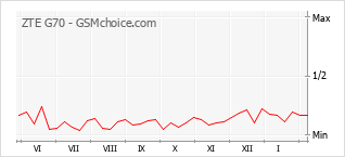 Traçar mudanças de populariedade do telemóvel ZTE G70