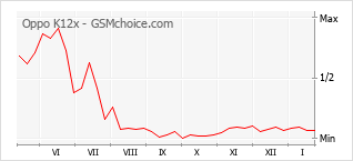 Diagramm der Poplularitätveränderungen von Oppo K12x
