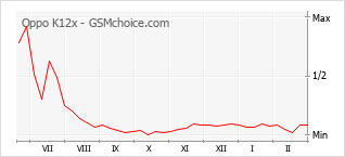 Populariteit van de telefoon: diagram Oppo K12x