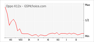 Traçar mudanças de populariedade do telemóvel Oppo K12x