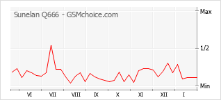 Diagramm der Poplularitätveränderungen von Sunelan Q666