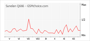 Gráfico de los cambios de popularidad Sunelan Q666
