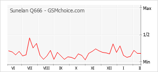 Populariteit van de telefoon: diagram Sunelan Q666