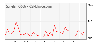 Traçar mudanças de populariedade do telemóvel Sunelan Q666