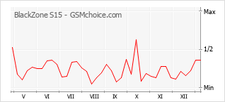 Gráfico de los cambios de popularidad BlackZone S15