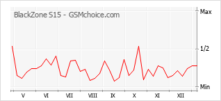Populariteit van de telefoon: diagram BlackZone S15
