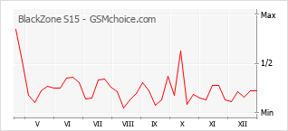 Traçar mudanças de populariedade do telemóvel BlackZone S15