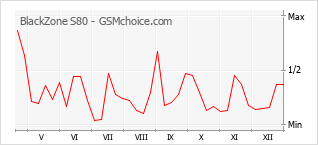 Diagramm der Poplularitätveränderungen von BlackZone S80