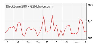 Popularity chart of BlackZone S80