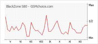 Gráfico de los cambios de popularidad BlackZone S80