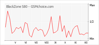 Grafico di modifiche della popolarità del telefono cellulare BlackZone S80