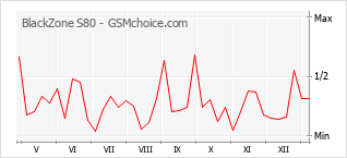 Диаграмма изменений популярности телефона BlackZone S80