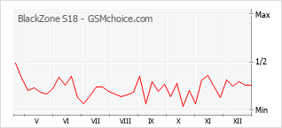 Diagramm der Poplularitätveränderungen von BlackZone S18