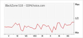 Popularity chart of BlackZone S18