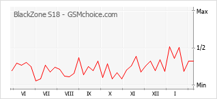 Le graphique de popularité de BlackZone S18
