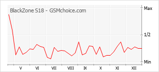 Grafico di modifiche della popolarità del telefono cellulare BlackZone S18