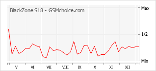 Populariteit van de telefoon: diagram BlackZone S18