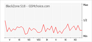 Диаграмма изменений популярности телефона BlackZone S18