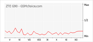 Diagramm der Poplularitätveränderungen von ZTE G90