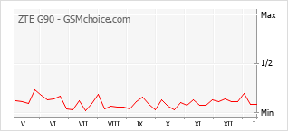 Gráfico de los cambios de popularidad ZTE G90