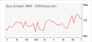 Populariteit van de telefoon: diagram Sony Ericsson P800