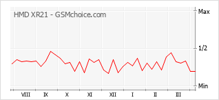 Diagramm der Poplularitätveränderungen von HMD XR21