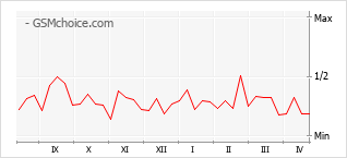 Popularity chart of HMD XR21