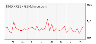 Gráfico de los cambios de popularidad HMD XR21
