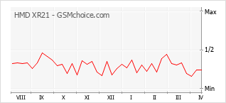 Le graphique de popularité de HMD XR21